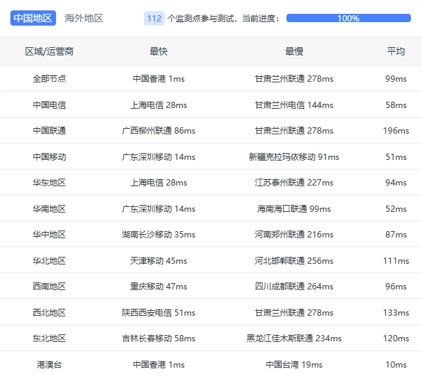 「PLAN 1」BandwagonHost 搬瓦工香港 HK85 机房测评，三网 CMI 回程，2.5 Gbps，最低 10 ms 延迟