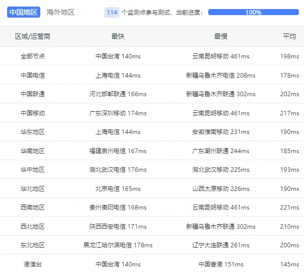 CloudCone 洛杉矶 VPS 测评，年付 $24.9