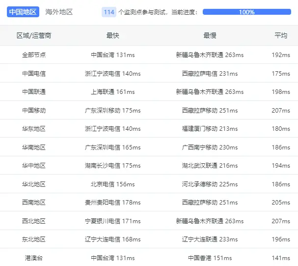 「劳动节 $24.28」RackNerd 洛杉矶 VPS 测评，3C 3G 6.3T