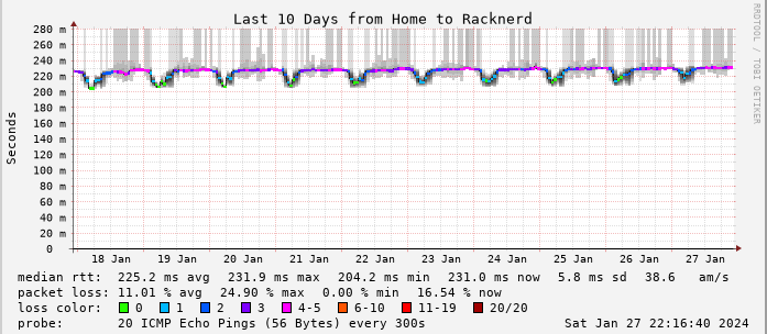 「劳动节 $24.28」RackNerd 洛杉矶 VPS 测评，3C 3G 6.3T